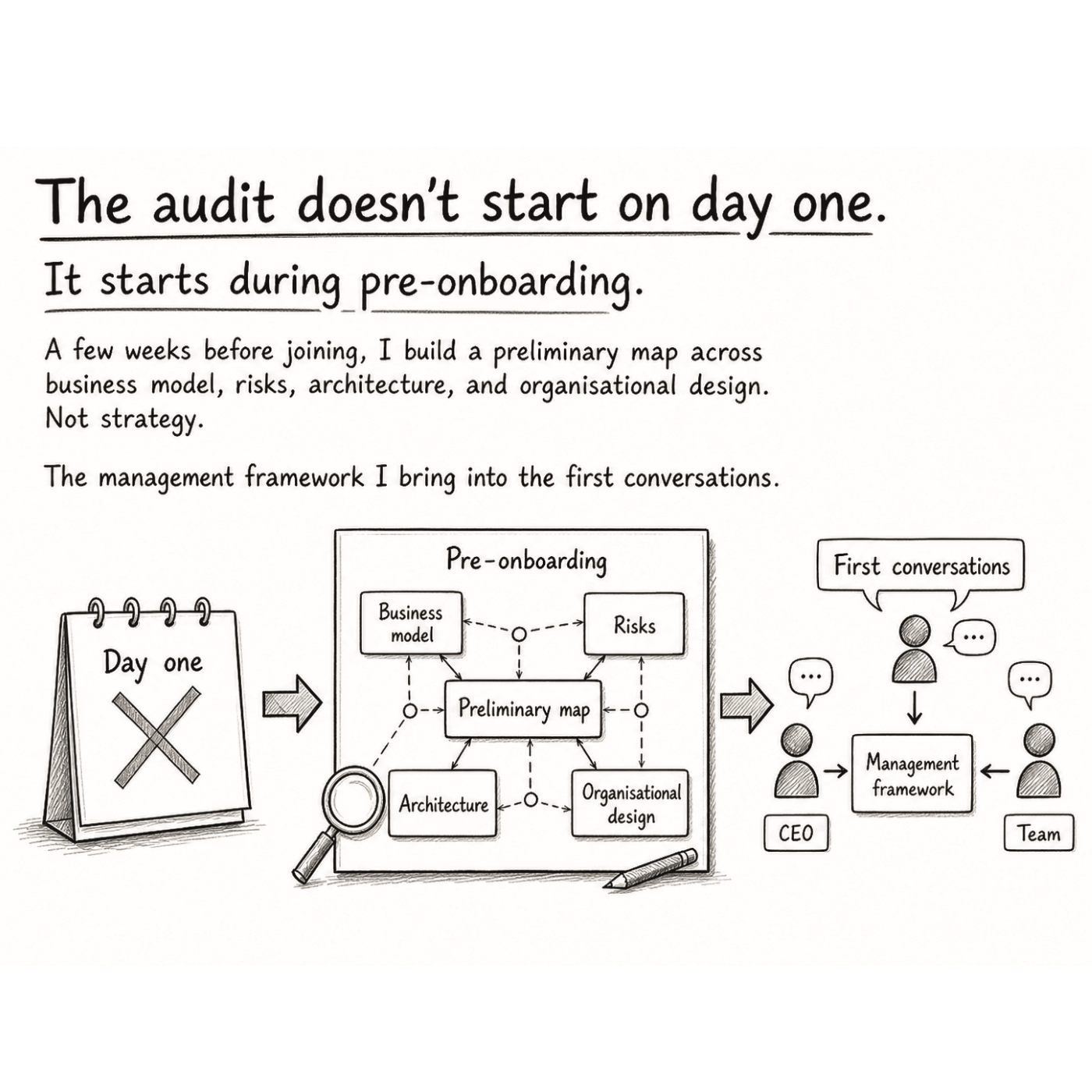 The audit does not start on day one