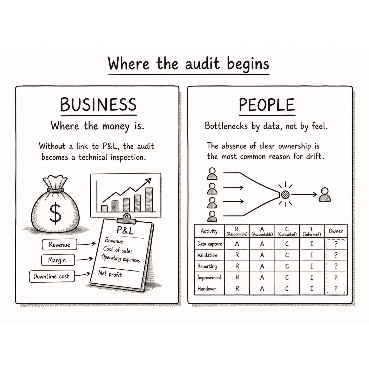 A structured audit starts with the business, not the systems